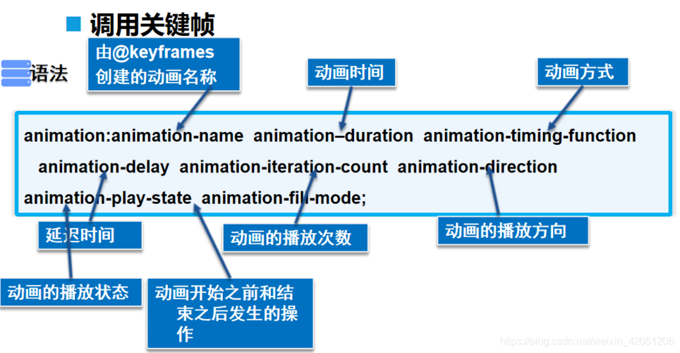 css3动画-css3动画基于关键帧,动画分两部分定义