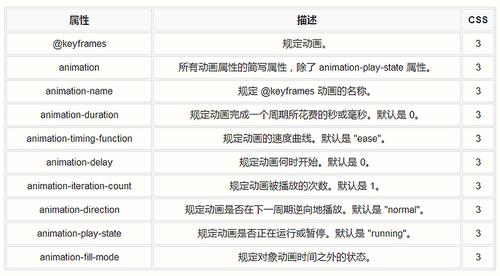 css3动画-css3动画基于关键帧,动画分两部分定义
