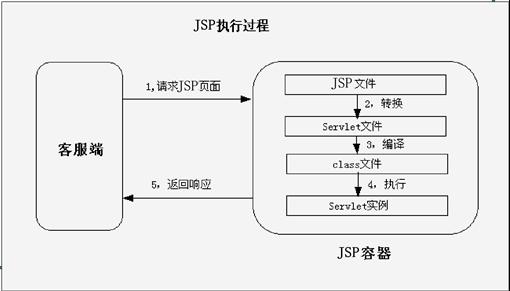 jsp基础教程-jsp基础教程 csdn